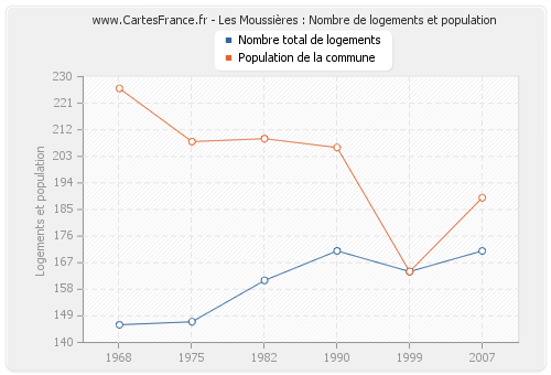 Les Moussières : Nombre de logements et population